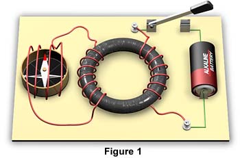 المغناطيس الكهربائي عبارة عن سلك ملفوف حول قلب من الحديد ويمر فيه تيار كهربائي