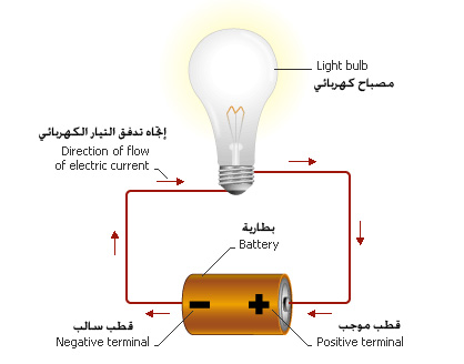 الشحنات السالبة والموجبة يحصل بينهم