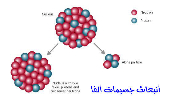 جسيم الفا عبارة عن نواة ذرة